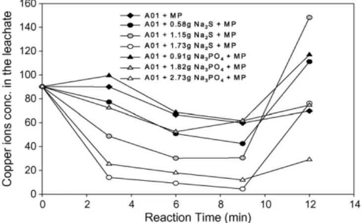 Fig. 3. The influence of the reaction time on additives at room temperature for stabilization of A01.