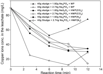Fig. 8. Effects of hybrid microwave processes of nitrogen and carbon dioxide on sodium phosphate for stabilization of A01