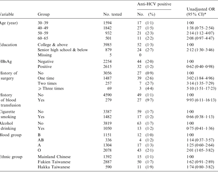 Table 1. Detection rate of anti-HCV in 4869 study subjects by arious indiidual characteristics