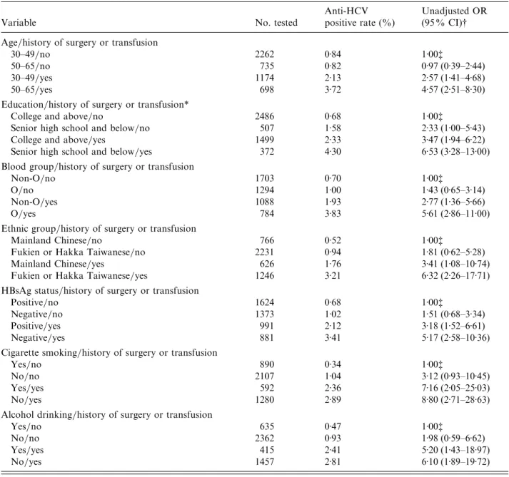 Table 3. Joint effects of a history of surgery \blood transfusion with arious indiidual characteristics on the risk of HCV infection
