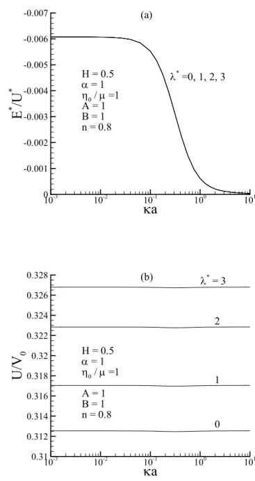 圖 7  (a) 無因次沉降電位受 n 值影響隨 κ a 的變化情形； (b)  無因次沉降速度受 n 值影響隨 κ a 的變化情形。  κaE*/U*10-310-210-1 10 0 10 1-0.007-0.006-0.005-0.004-0.003-0.002-0.0010(a)H = 0.5α = 1η0/μ =1A = 1B = 1n = 0.8λ*=0, 1, 2, 3 κaU/V010-310-210-1 10 0 10 10.310.3120.3140.3160.3180.320.3220