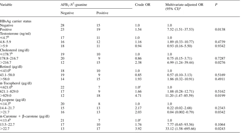Table I. Associations of the positivity of urinary AFB 1 -N 7 -guanine adducts with HBsAg carrier status and plasma levels of testosterone and various nutrients