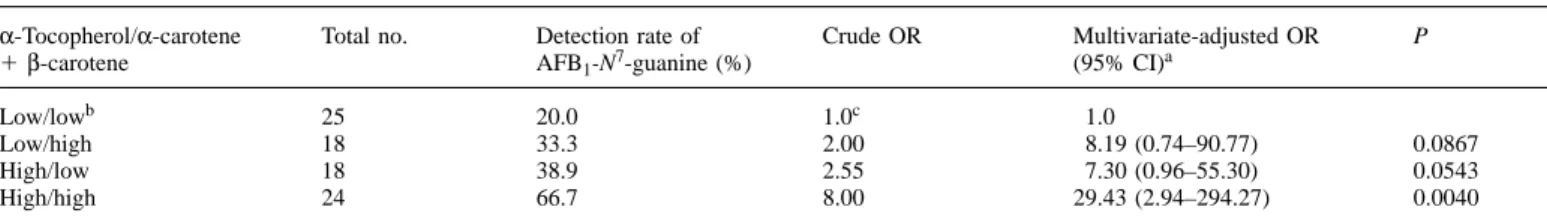 Table III. Detection rate of urinary AFB 1 -N 7 -guanine adducts by plasma levels of α-tocopherol and α-carotene plus β-carotene