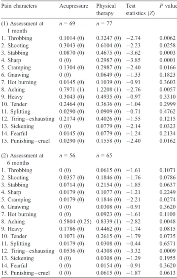 Table 3 shows the comparisons of posttreatment score between the two treatment groups by pain characteristics.