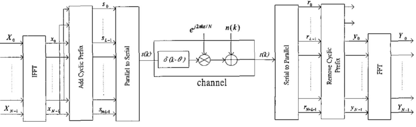 Figure  1.  An OFDM system structure 