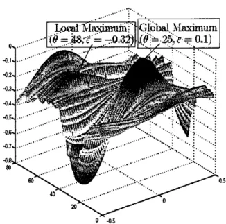 Figure  3.  ML  function  surface,  6&#34;  frame,  frequency  offset==O.l,time offset=25,SNR=25