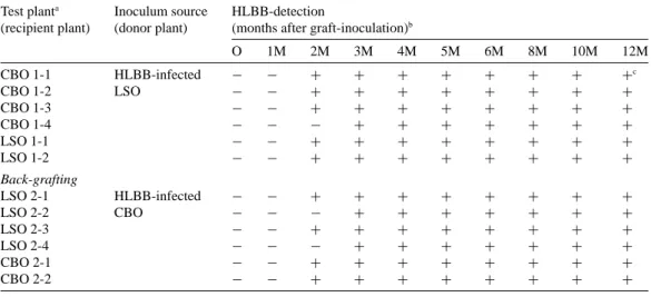 Table 1. Monitoring of the HLBB in graft-inoculated Chinese box orange and Luchen sweet orange plants using PCR Test plant a Inoculum source HLBB-detection