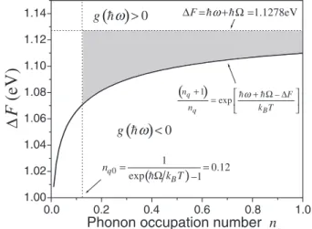 Figure 2 shows the relationship between the diﬀerence between the quasi-Fermi levels F and the phonon occupation number n q required for population inversion involving transverse optical (TO) phonon (h ¼ 57:8  meV)-assisted optical transition at photon 