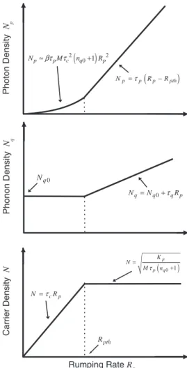 Fig. 3. Phonon, photon, and carrier densities versus the pumping rate below and above threshold.