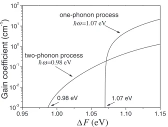 Fig. 5. Calculated gain coeﬃcients of one- and two-phonon-assisted processes in bulk crystalline silicon versus F at 300 K.