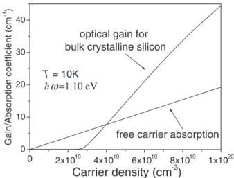 Fig. 7. Calculated gain spectra of bulk crystalline silicon for the carrier concentration of 8:8  10 19 cm 3 at the temperatures of 10, 150, and 300 K.