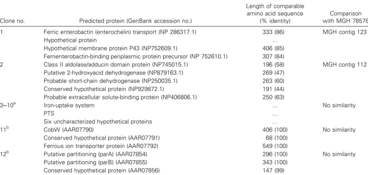 Table 3. Sequences of 12 clones with decreased hybridization signals in noninvasive strains.