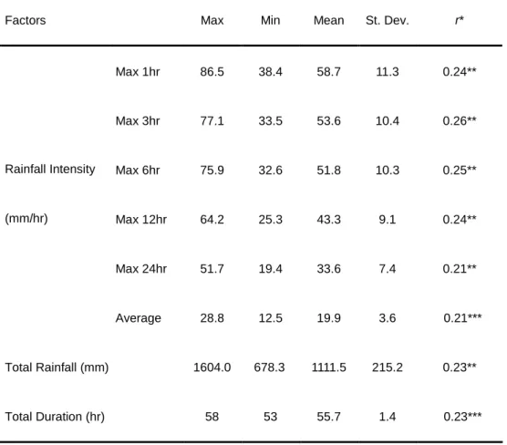 Table 3. Rainfall factors and statistics
