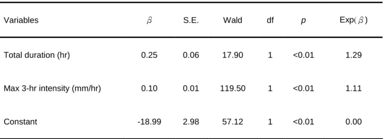 Table 4. Logistic regression results a