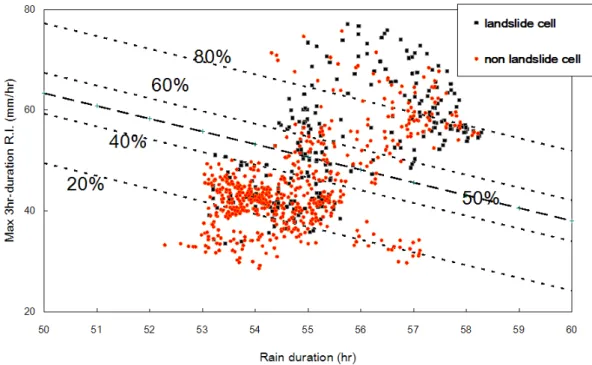Figure 3. Critical rainfall conditions for triggering landslides. The lines show different