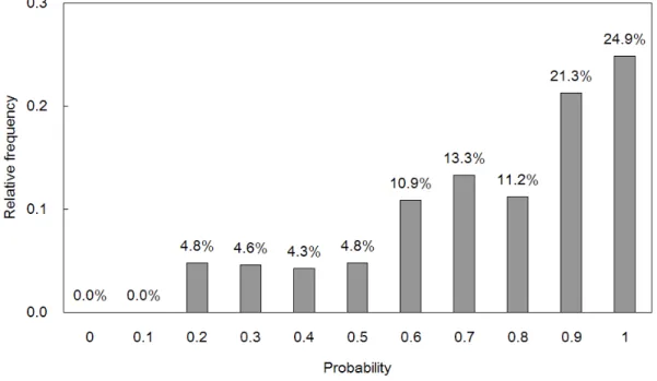 Figure 4. Probability maps of landslide occurrence derived from the model and