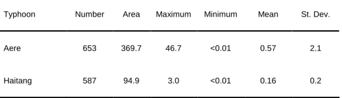 Table 2. Descriptive statistics of landslide areas (ha) triggered by typhoons