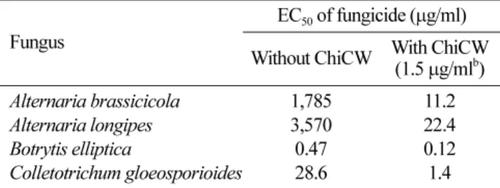 Table 2. Fifty percent effective concentrations (EC 50 ) of individual fungicides a  used either alone or with ChiCW against four fungal species.