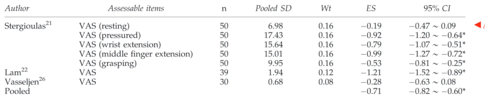 Table 6. Effect Sizes of Vas after Follow-Up