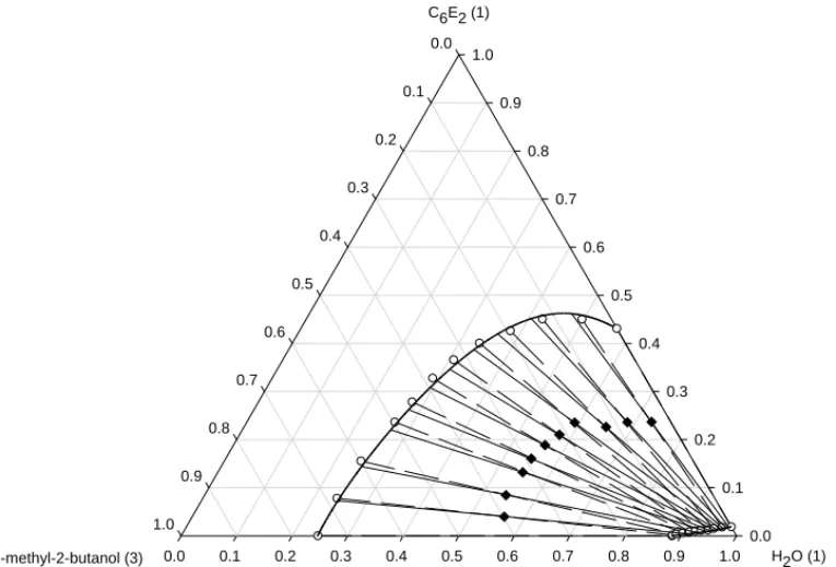 Fig. 1. Ternary liquid–liquid equilibria (mass fraction) for the system water (1) + C 6 E 2 (2) + 2-methyl-2-butanol (3) at 293.15 K: experimental tie-lines ( 䊊 , dashed line); calculated tie-lines (solid line); calculated binodal curve (solid curve); and 