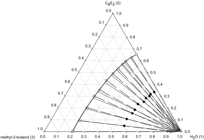 Fig. 3. Ternary liquid–liquid equilibria (mass fraction) for the system water (1) + C 6 E 2 (2) + 2-methyl-2-butanol (3) at 313.15 K: experimental tie-lines ( 䊊 , dashed line); calculated tie-lines (solid line); calculated binodal curve (solid curve); and 