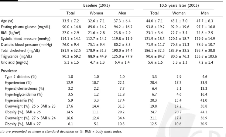 Table 1 summarizes the clinical characteristics at the start of this study in 1993 and at the end of the study in 2003 for the 1027 subjects with complete follow-up