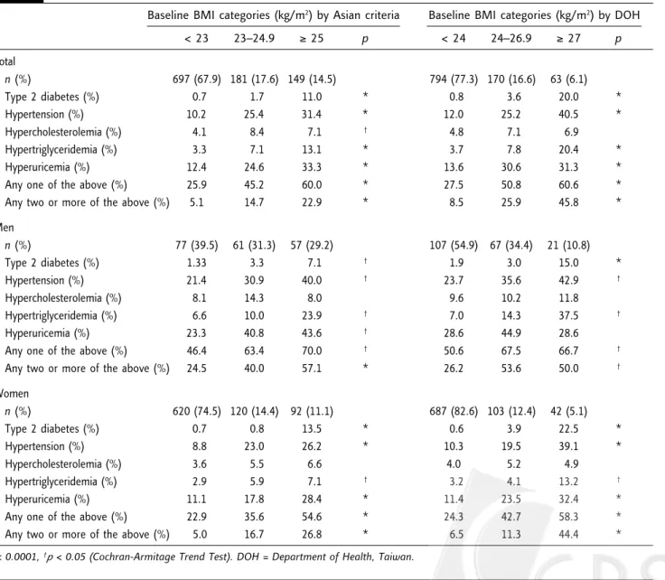 Table 2. Cumulative incidence of obesity-related metabolic disorders at the 10.5-year follow-up by baseline body mass index (BMI) categories