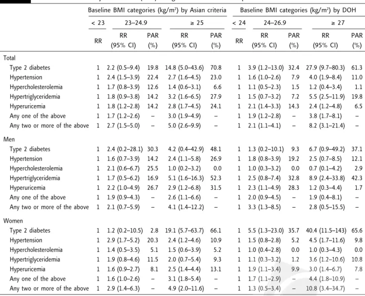 Table 3.    Effect of baseline body mass index (BMI) categories on risk of subsequent metabolic disorders*