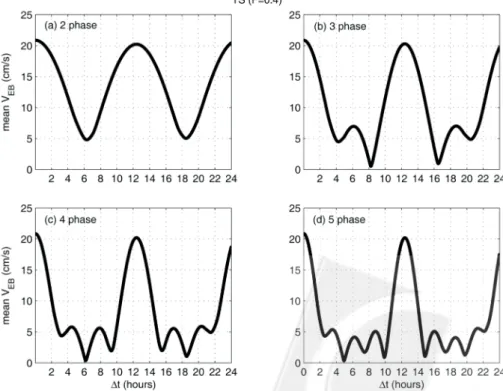 Fig. 8. The mean V EB with respect to the Dt for: (a) 2-phase, (b) 3-phase, (c) 4-phase, and (d) 5-phase averaging methods in the Taiwan Strait based on the reconstructed tidal currents (Lin et al