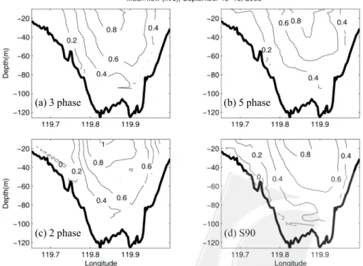 Fig. 5. Velocity contours (m s -1 ) of PHC from: (a) 3-phase, (b) 5-phase, (c) 2-phase averaging, and (d) S90 analysis (Simpson et al