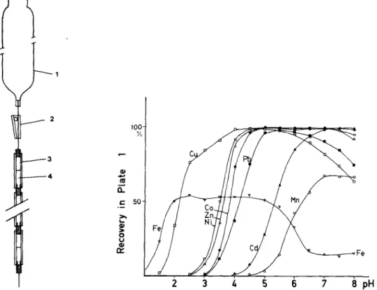 Fig.  1. The  sectional  Chelex-100  column  string:  (1)  500-ml  sample  reservoir;  (2)  plastic  clamp; 
