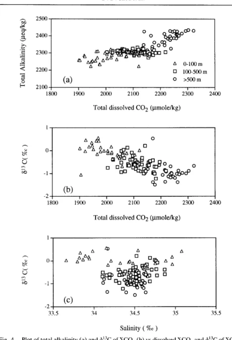 Fig.  4.  Plot of total alkalinity (a) and 613C of ~,CO2 (b) vs dissolved ~CO2 and 613C of ECO2 vs  salinity  (c)  in  seawater  off  eastern  Taiwan