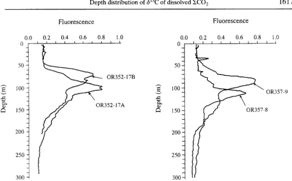 Fig. 5.  Distributions of fluorescence in  water  columns off eastern  Taiwan (station  locations: 