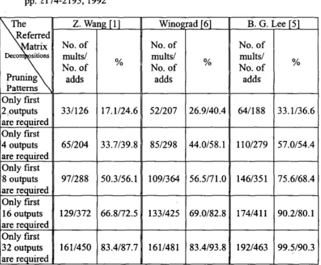 Table  1.  The  numbers  of  required  multiplications  and  additions  for  the  resultant  pruning  DCT  algorithms with  respect  to  different matrix  decompositions and different pruning patterns