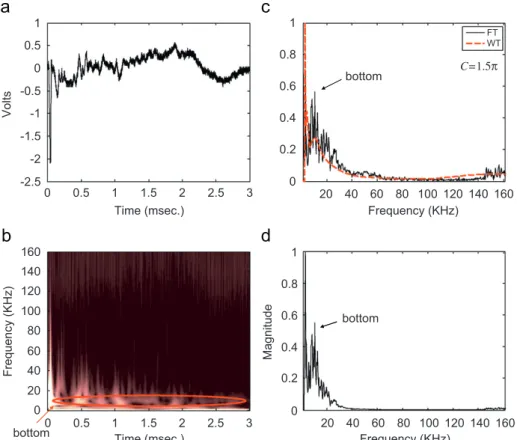 Fig. 11. Results of test 1, experimental model 1. (a) Time signal; (b) scalogram (C ¼ 1.5p); (c) Fourier and wavelet marginal spectra and (d) Fourier and wavelet marginal spectra.