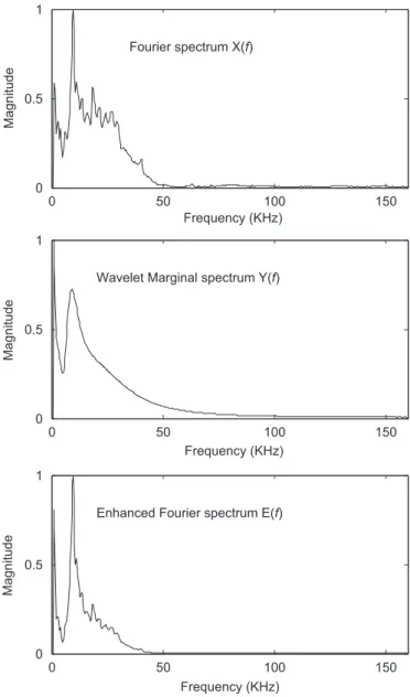 Fig. 1. Comparison of the Fourier spectrum, wavelet marginal spectrum, and the enhanced Fourier spectrum.