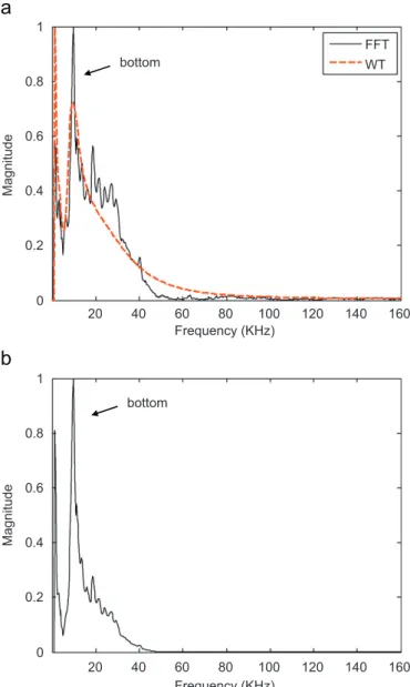 Fig. 9 shows the test results of model 2. Comparing the time responses in Fig. 9(a) with Fig