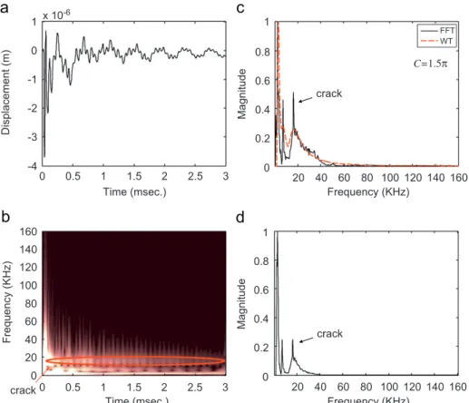 Fig. 7. Results of test 2, numerical model 1. (a) Time signal; (b) scalogram (C ¼ 1.5p); (c) Fourier and wavelet marginal spectra and (d) enhanced Fourier spectrum
