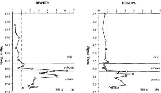 FIG. 6. Vertical distributions  vs. density of the ratio of dissolved *‘*PO  to dissoived “‘Pb  at (a)  BS3-2 and (b)  BS3-  6