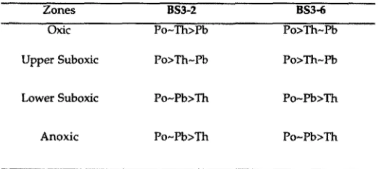 Table 5.  Relative  affinities  of thorium,  lead,  and  polonium  to the particles  found  in  different  regimes  of the Black Sea water  column