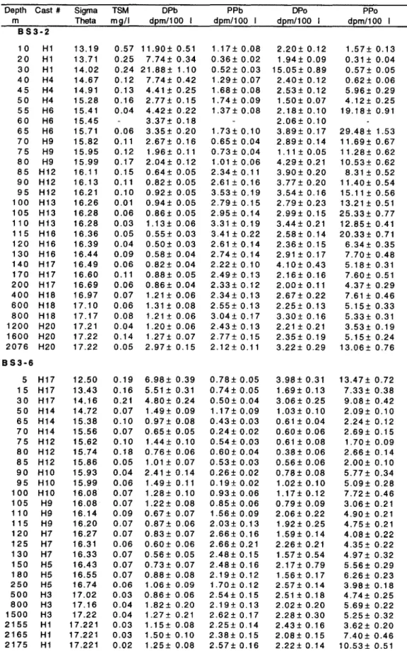 Table  2.  Depth,  cast  number,  potential  density,  total  suspended  matter  (TSM)
