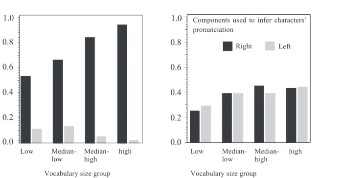 Figure  2.      Means  of  response  ratios  as  a  function  of  response  category, vocabulary size, and pseudo-character type.