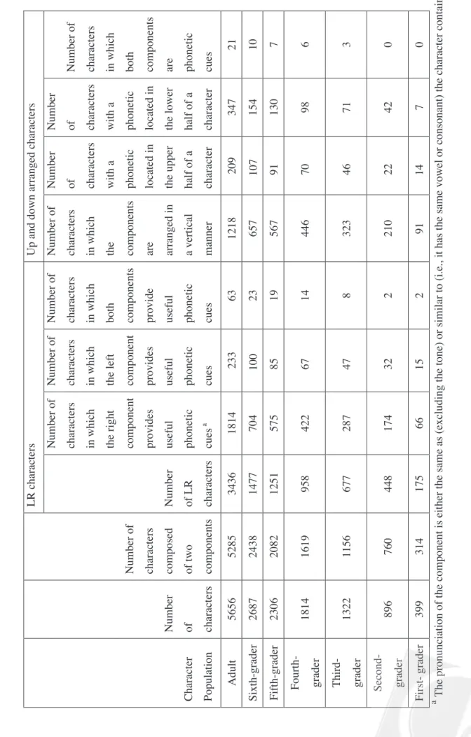 Table 1 Analysis of how phonology is represented in the Chinese characters used by elementary school students and educated adults