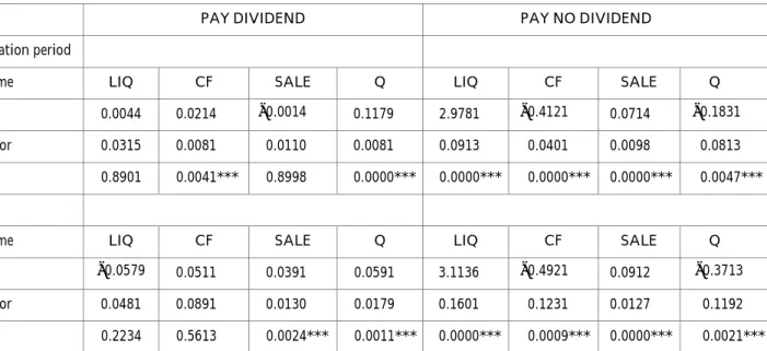 Table 2. OLS-Full Period Comparison