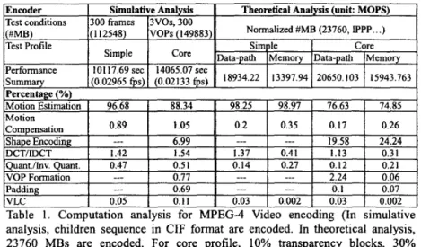 Table  1.  Computation  anaIysis  for  MPEG-4  Video  encoding  (In  simulative  analysis,  children  sequence in  CIF  format  are  encoded