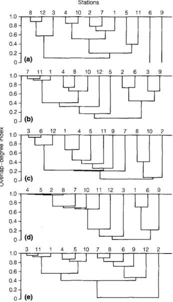 Fig. 8.  Ordination of  the  biotic  and  abiotic  factors  by  first  two 