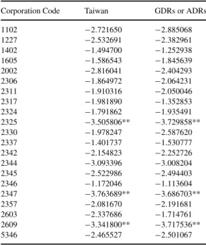 Table 4. Augmented Dickey-Fuller tests for a unit root a