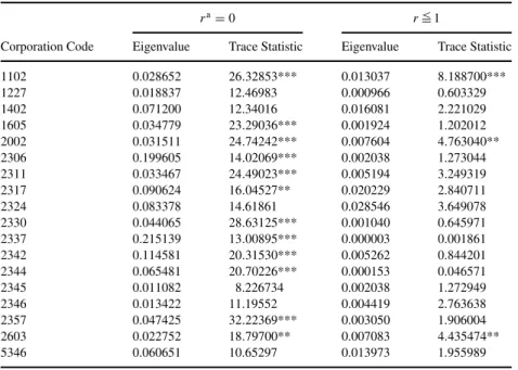 Table 5. Cointegration test results (Lags in the VAR = 1)