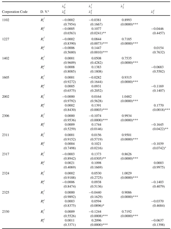 Table 6. Granger causality tests results—difference form R i,tf = λ 0f + λ 1f R i,t−1f + λ 2f R i,td + ε i,tf