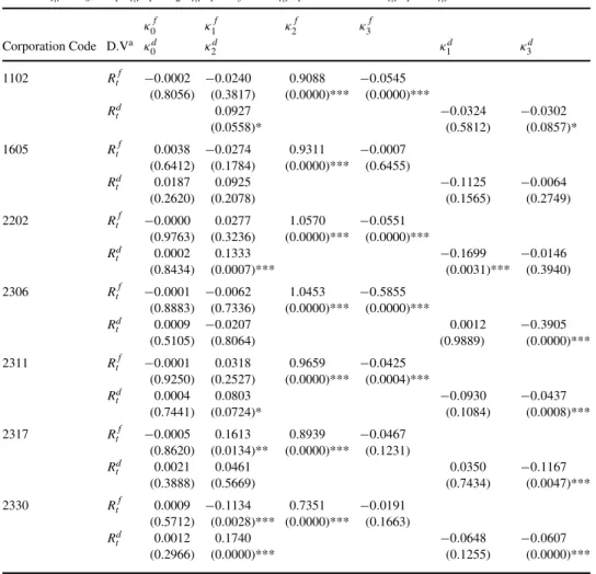 Table 7. Granger causality tests results—VECM